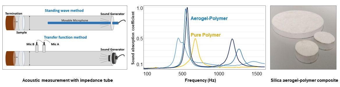 https://etif.empa.ch/documents/56010/20565576/8.++Acoustic+properties+of+aerogels.jpg/ad920f06-7a74-490b-b31c-9123712e7fde?t=1649346583000