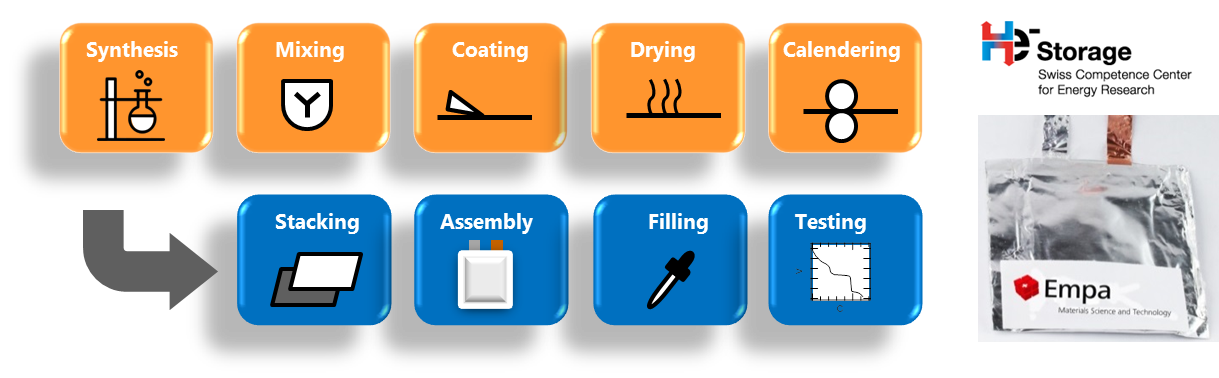 https://etif.empa.ch/documents/56087/4860079/Bild+Battery+baseline+process+development.png/76935655-aab1-430c-93e6-d70bc87bb080?t=1533187139000